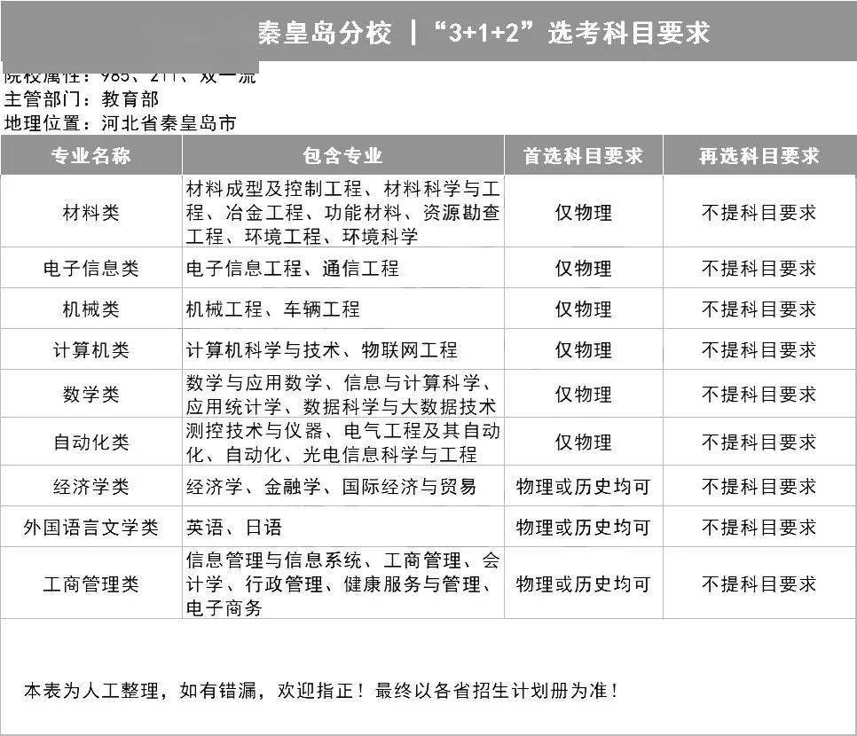 新2备用网址_新高一关注!985、211高校“3+1+2”选科要求最全汇总新2备用网址,收藏备用