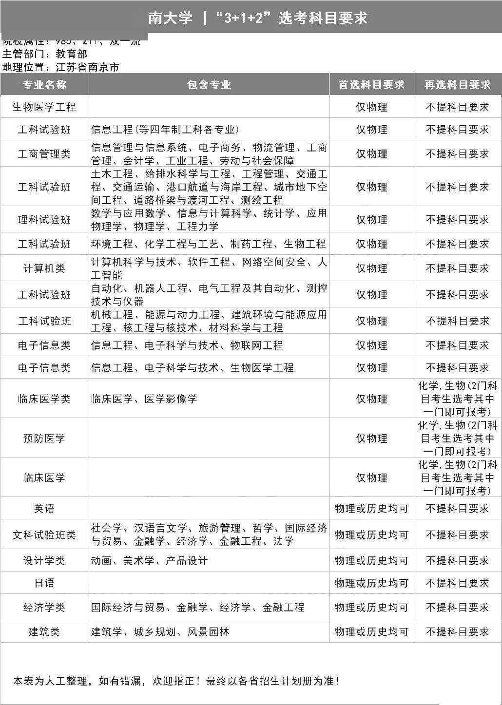 新2备用网址_新高一关注!985、211高校“3+1+2”选科要求最全汇总新2备用网址,收藏备用