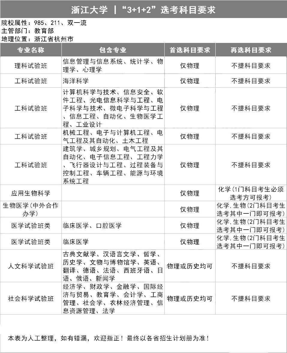 新2备用网址_新高一关注!985、211高校“3+1+2”选科要求最全汇总新2备用网址,收藏备用