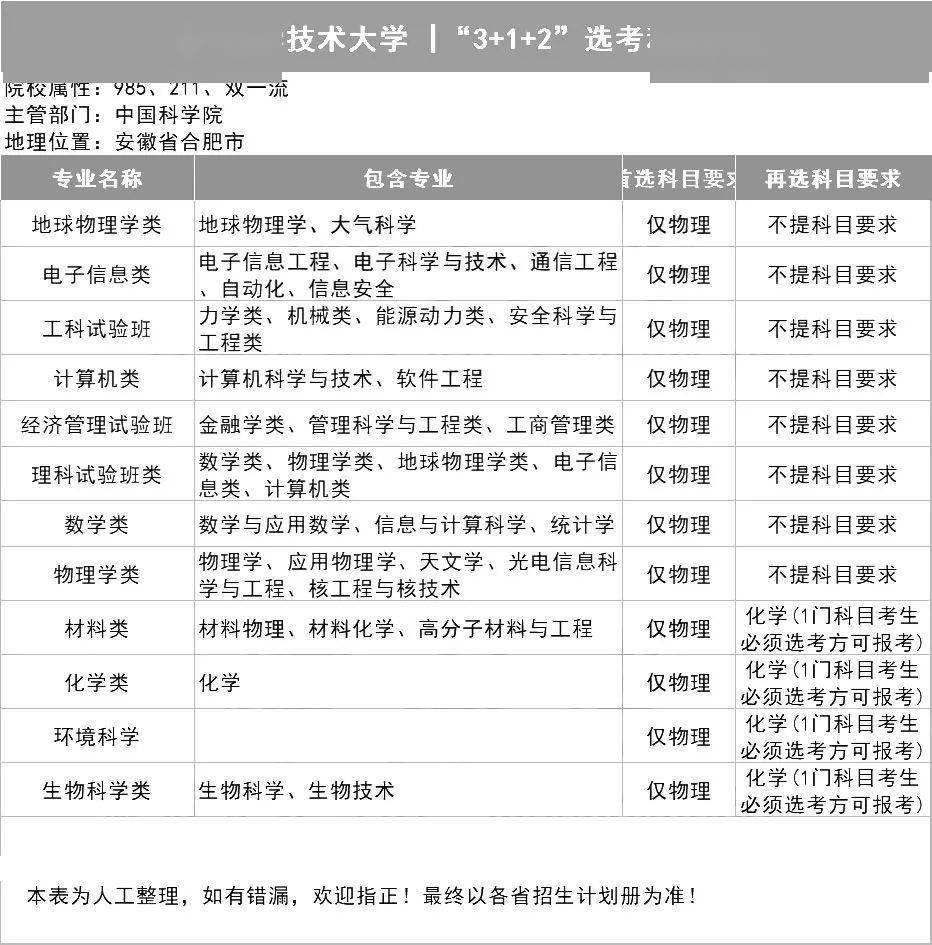 新2备用网址_新高一关注!985、211高校“3+1+2”选科要求最全汇总新2备用网址,收藏备用