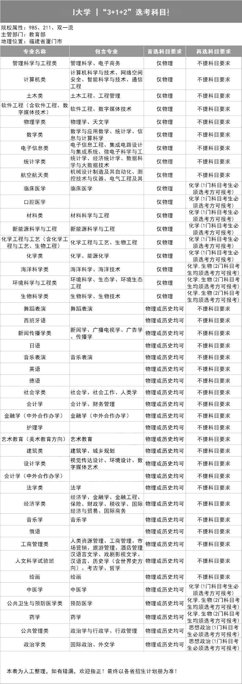 新2备用网址_新高一关注!985、211高校“3+1+2”选科要求最全汇总新2备用网址,收藏备用