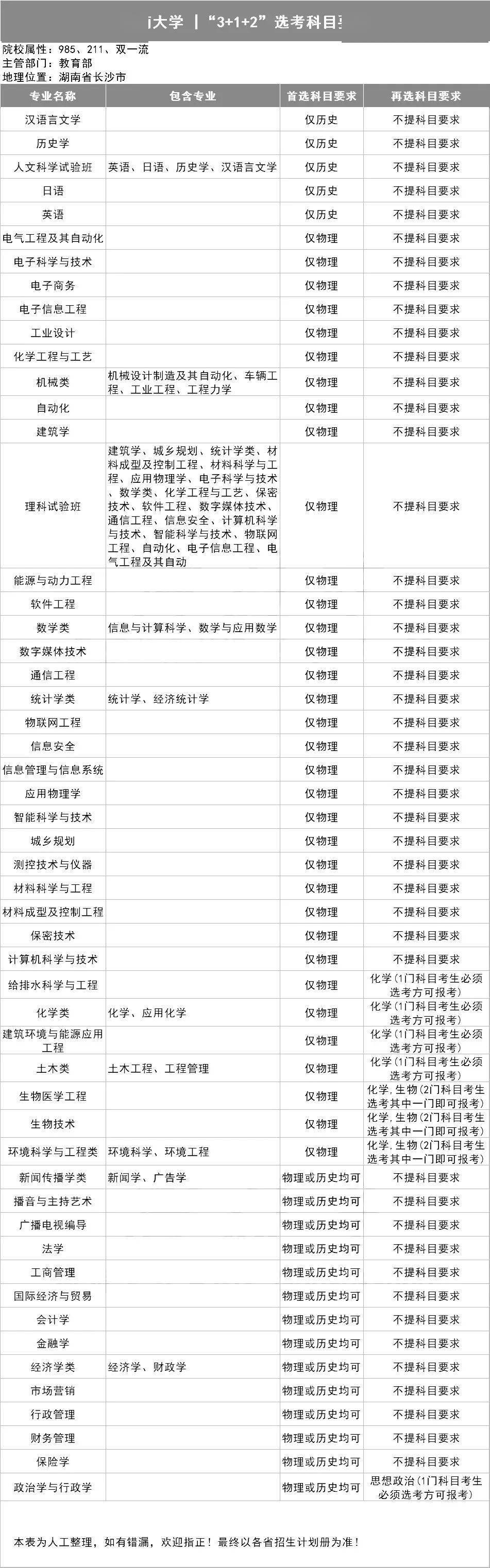 新2备用网址_新高一关注!985、211高校“3+1+2”选科要求最全汇总新2备用网址,收藏备用