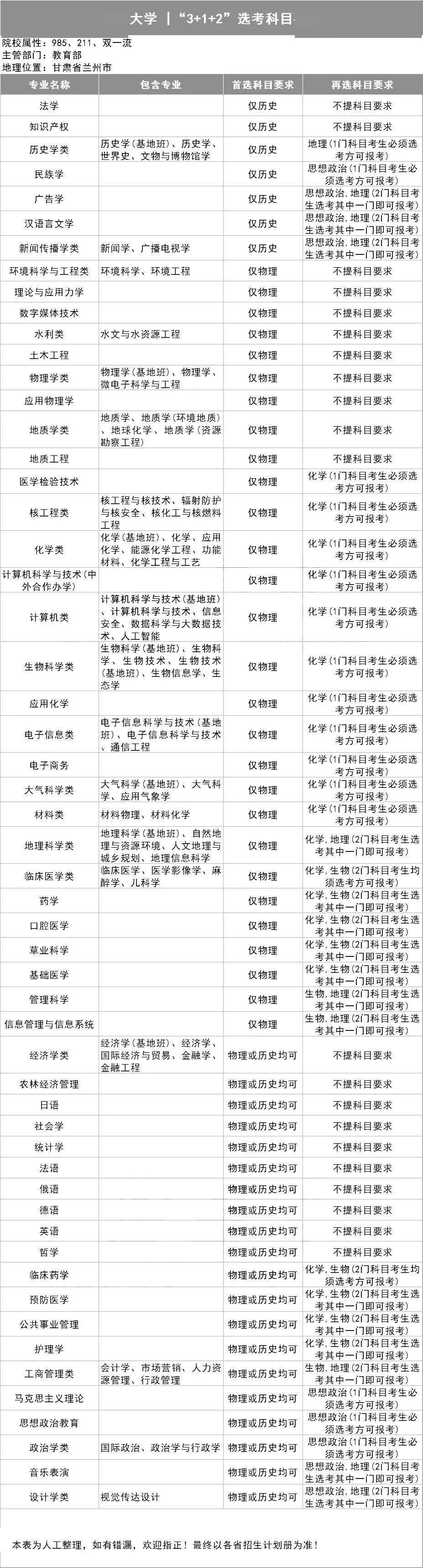 新2备用网址_新高一关注!985、211高校“3+1+2”选科要求最全汇总新2备用网址,收藏备用