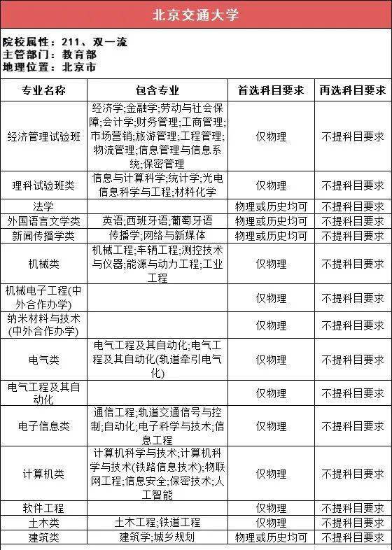新2备用网址_新高一关注!985、211高校“3+1+2”选科要求最全汇总新2备用网址,收藏备用