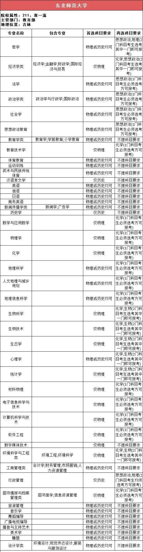 新2备用网址_新高一关注!985、211高校“3+1+2”选科要求最全汇总新2备用网址,收藏备用