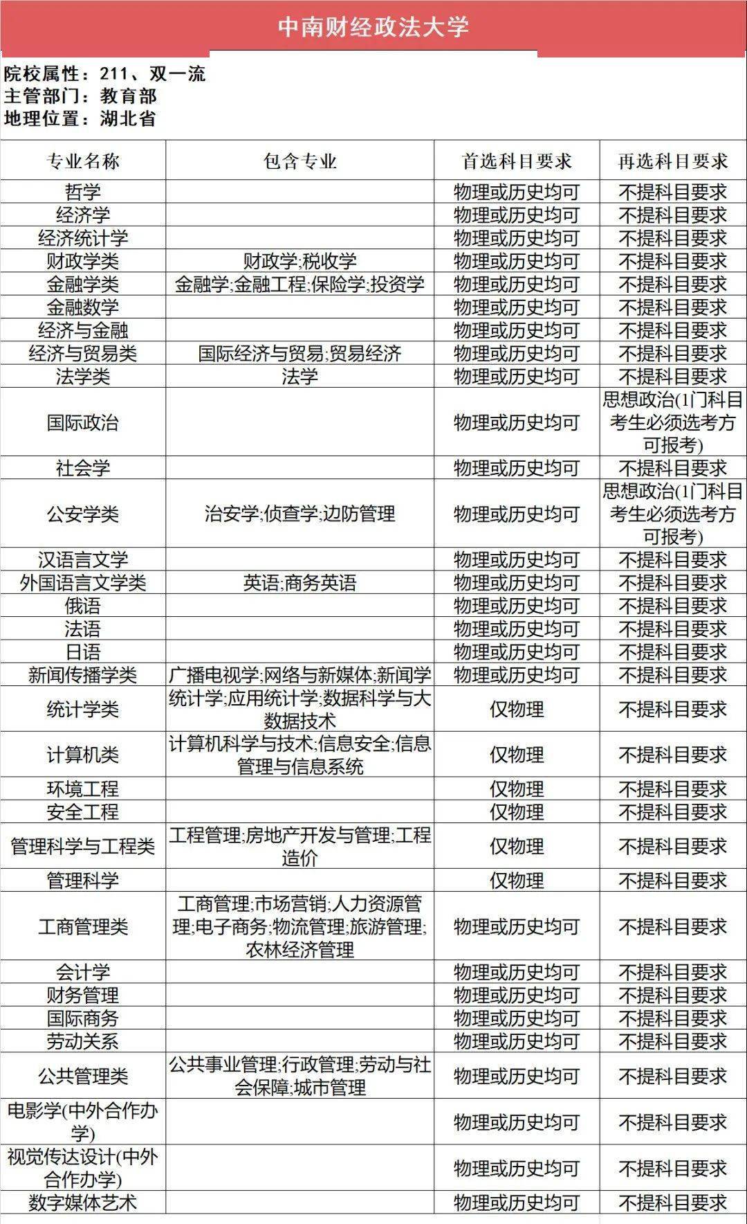 新2备用网址_新高一关注!985、211高校“3+1+2”选科要求最全汇总新2备用网址,收藏备用