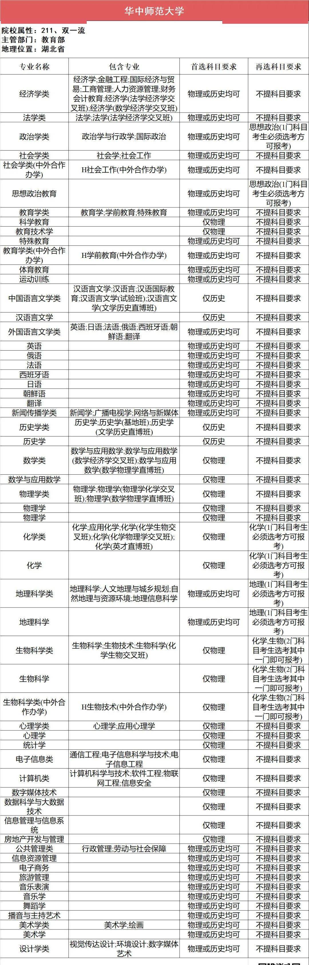 新2备用网址_新高一关注!985、211高校“3+1+2”选科要求最全汇总新2备用网址,收藏备用