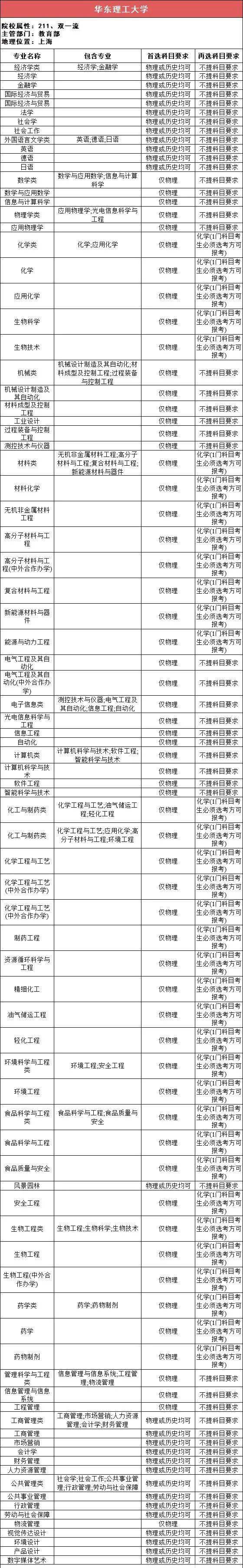 新2备用网址_新高一关注!985、211高校“3+1+2”选科要求最全汇总新2备用网址,收藏备用