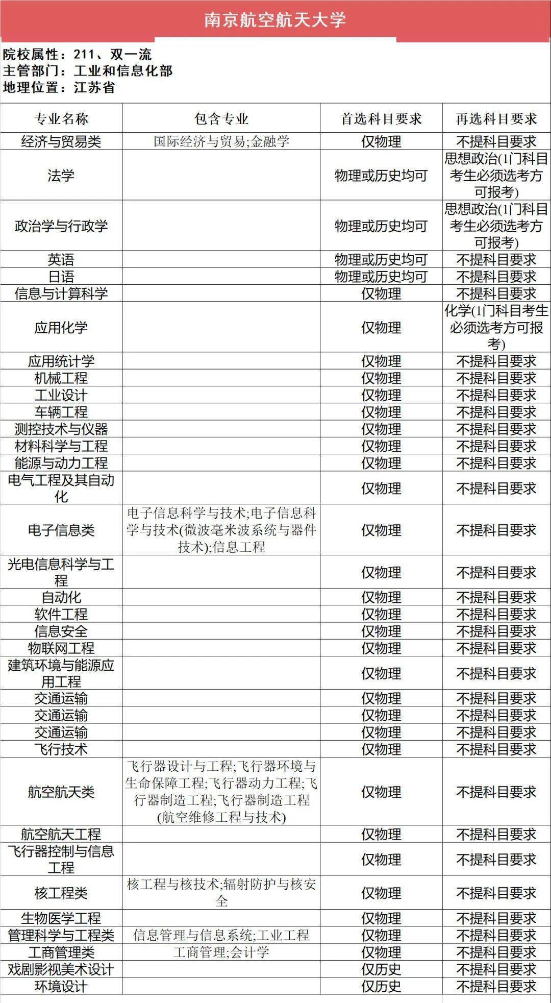 新2备用网址_新高一关注!985、211高校“3+1+2”选科要求最全汇总新2备用网址,收藏备用