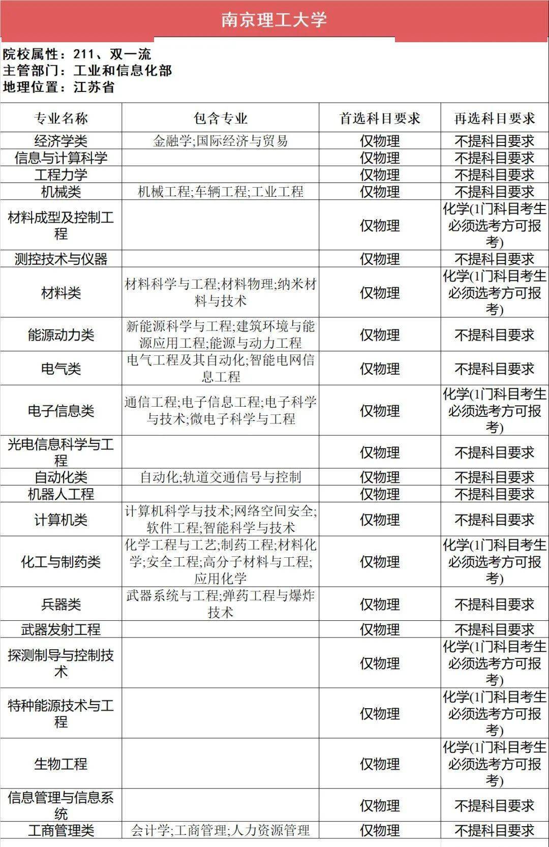 新2备用网址_新高一关注!985、211高校“3+1+2”选科要求最全汇总新2备用网址,收藏备用