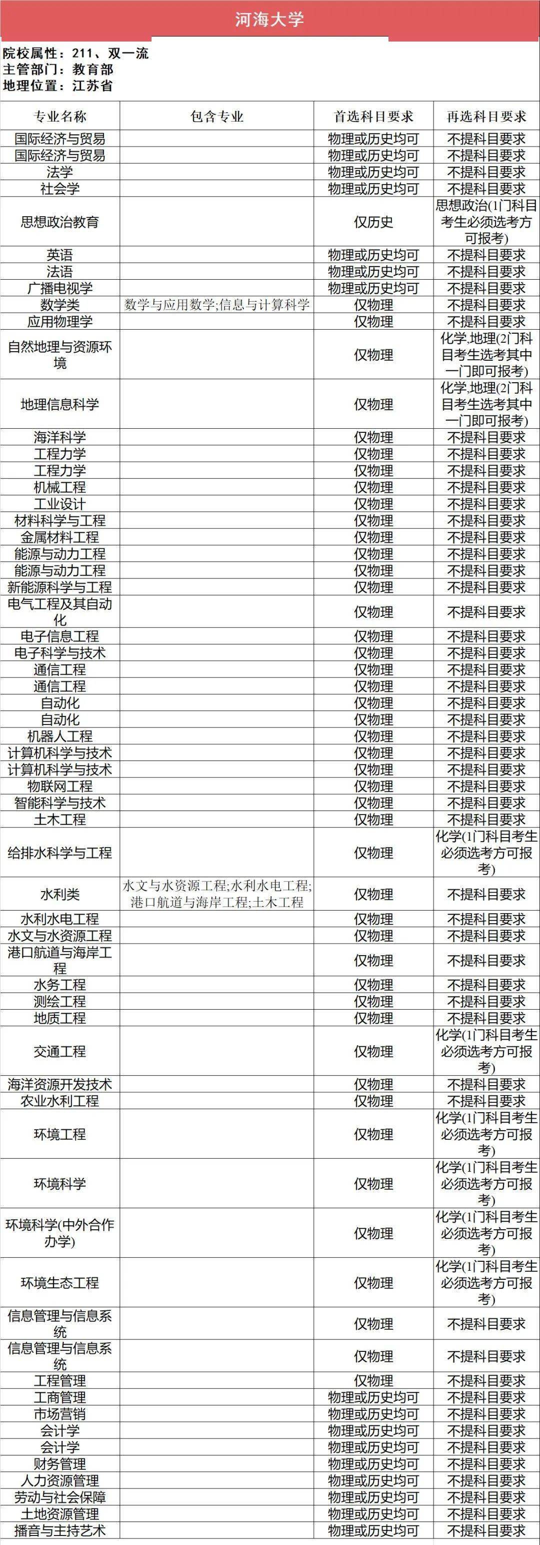 新2备用网址_新高一关注!985、211高校“3+1+2”选科要求最全汇总新2备用网址,收藏备用