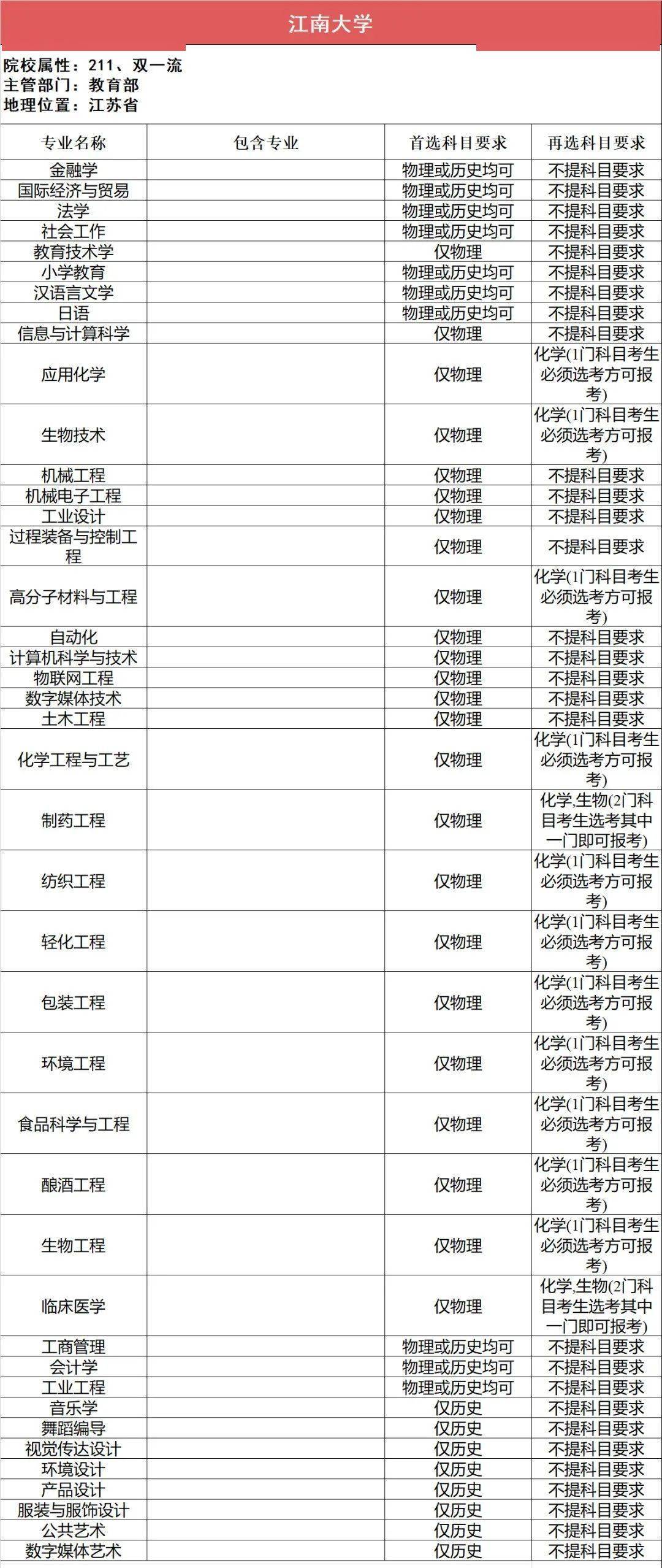 新2备用网址_新高一关注!985、211高校“3+1+2”选科要求最全汇总新2备用网址,收藏备用