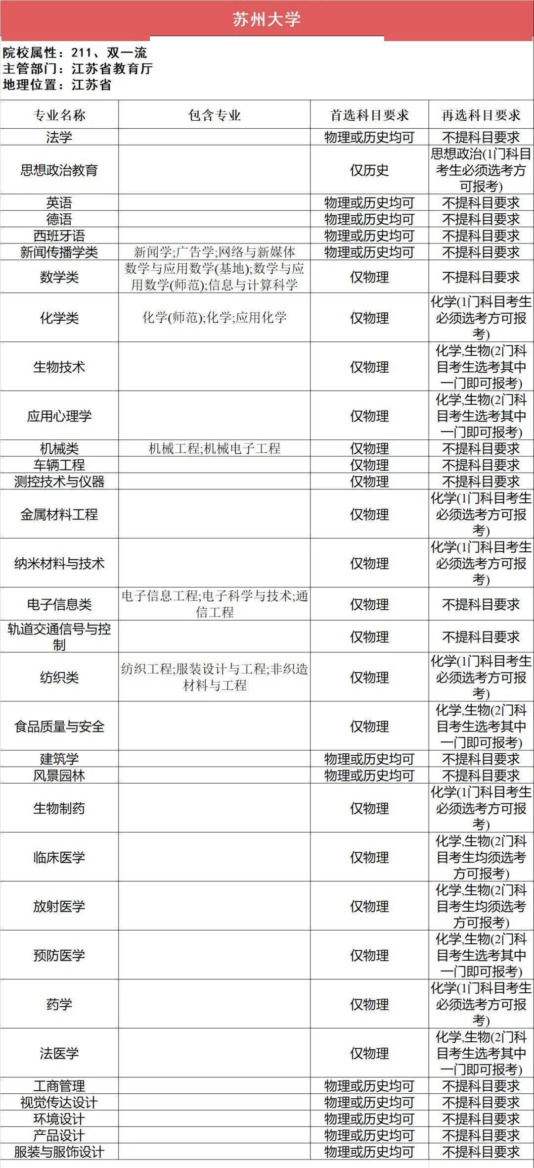 新2备用网址_新高一关注!985、211高校“3+1+2”选科要求最全汇总新2备用网址,收藏备用