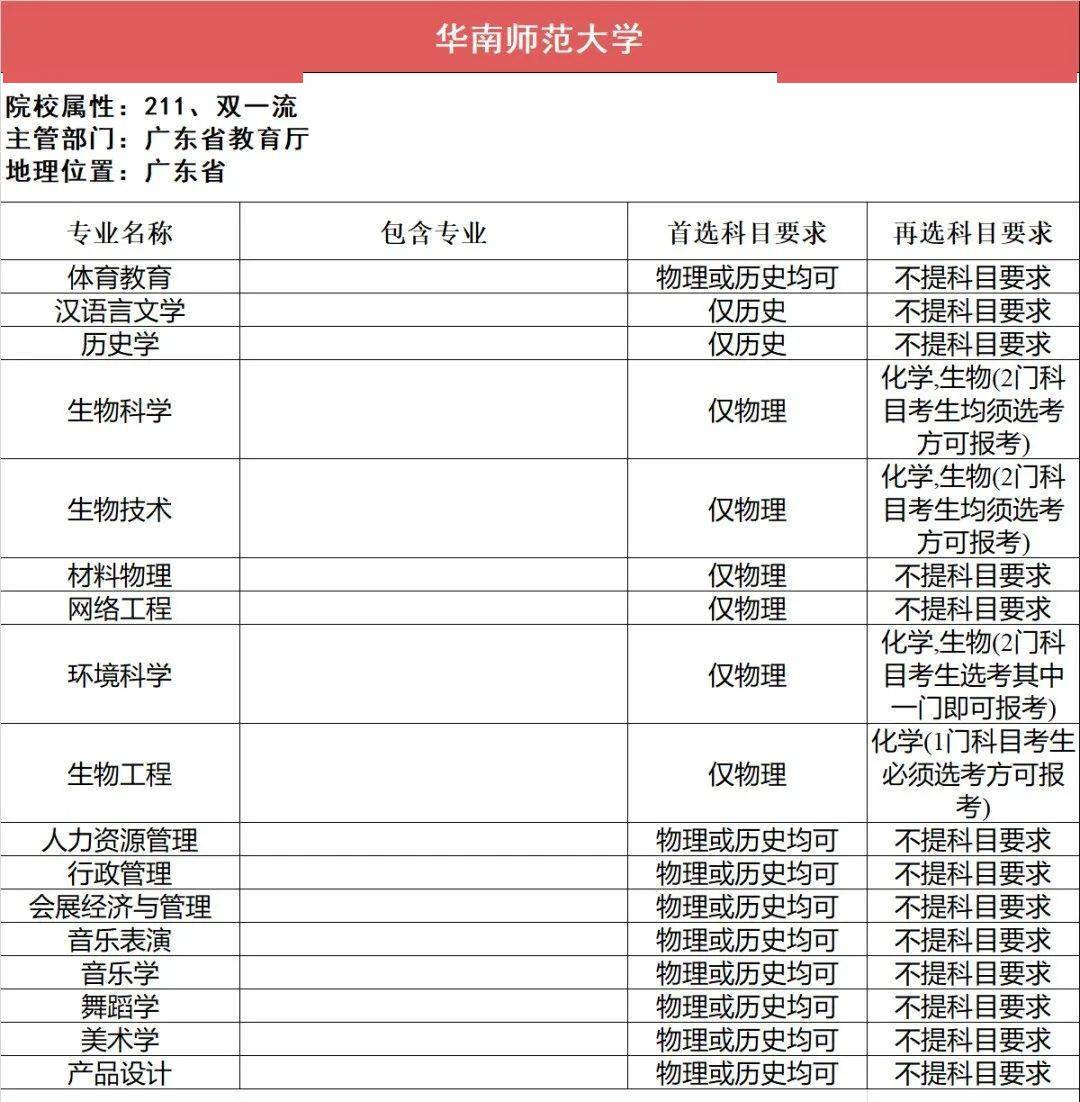新2备用网址_新高一关注!985、211高校“3+1+2”选科要求最全汇总新2备用网址,收藏备用