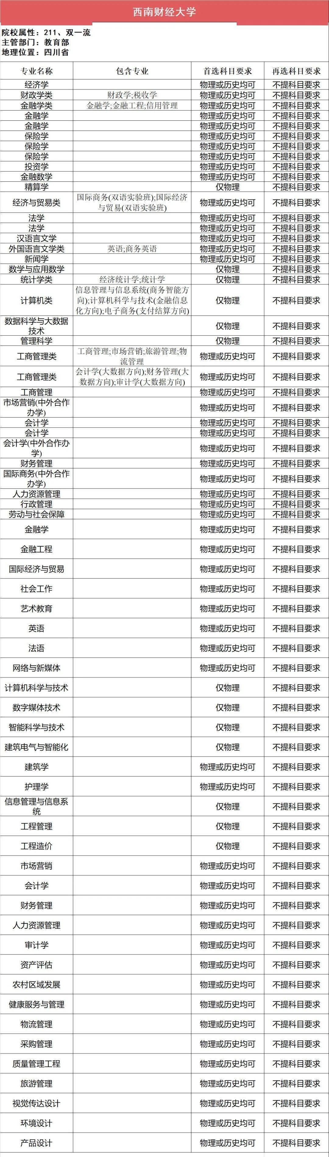 新2备用网址_新高一关注!985、211高校“3+1+2”选科要求最全汇总新2备用网址,收藏备用