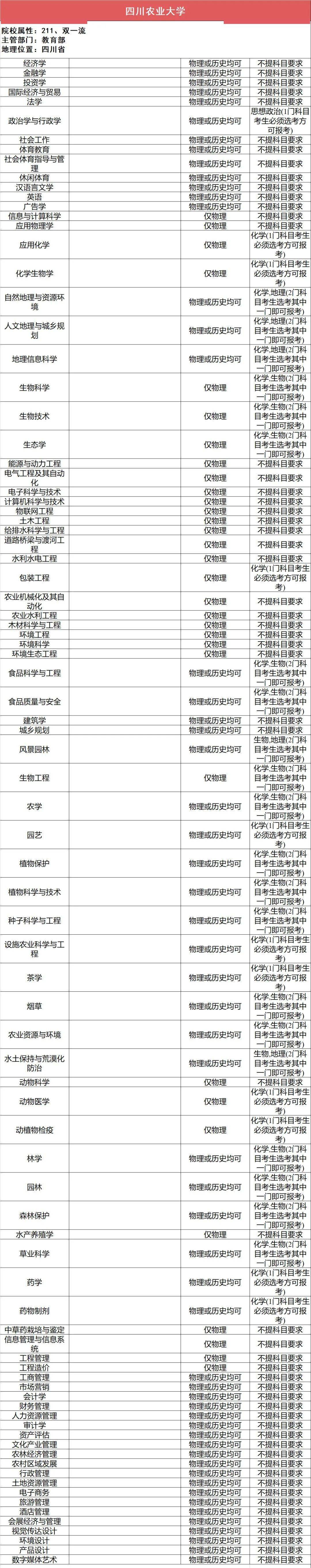 新2备用网址_新高一关注!985、211高校“3+1+2”选科要求最全汇总新2备用网址,收藏备用