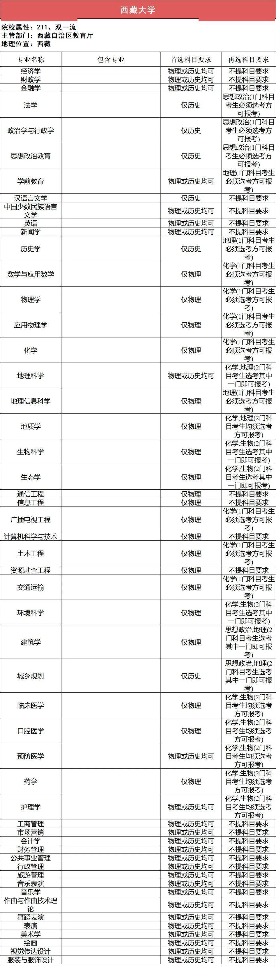 新2备用网址_新高一关注!985、211高校“3+1+2”选科要求最全汇总新2备用网址,收藏备用