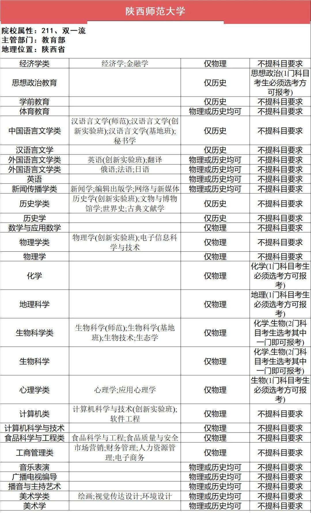 新2备用网址_新高一关注!985、211高校“3+1+2”选科要求最全汇总新2备用网址,收藏备用