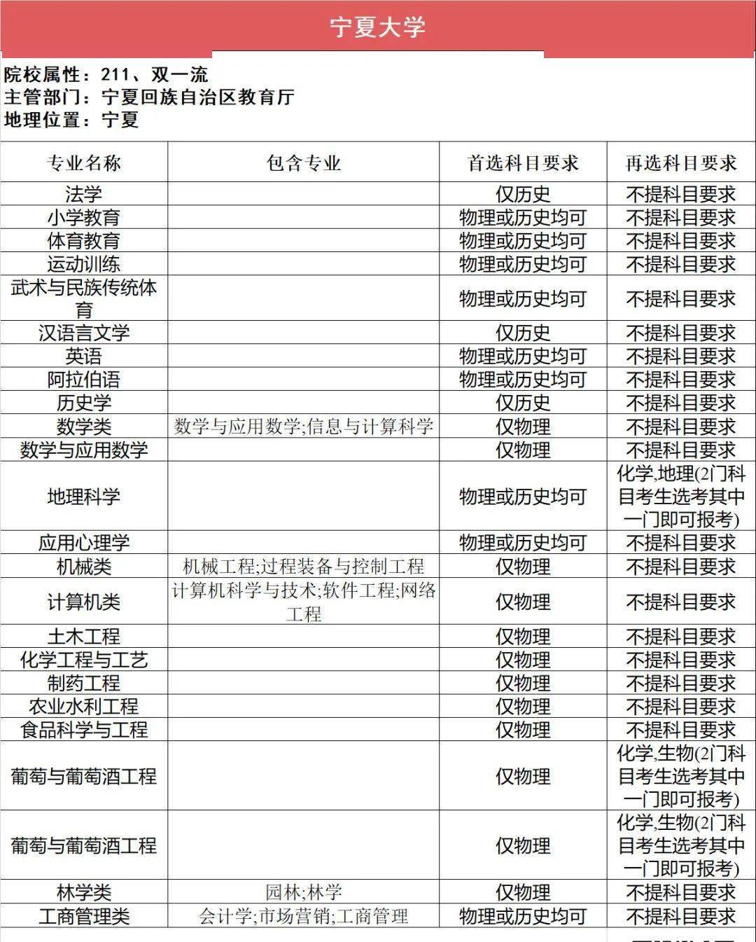 新2备用网址_新高一关注!985、211高校“3+1+2”选科要求最全汇总新2备用网址,收藏备用