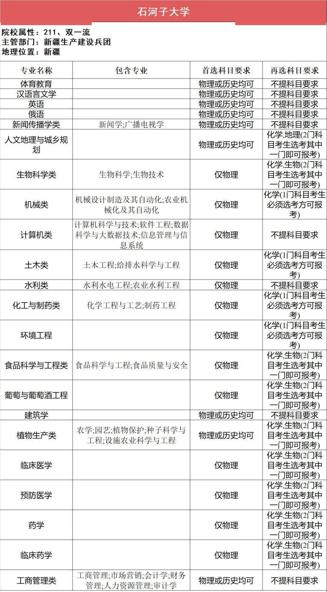 新2备用网址_新高一关注!985、211高校“3+1+2”选科要求最全汇总新2备用网址,收藏备用