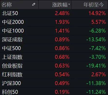 皇冠信用网在线开户_A股2023年收官!沪指全年下跌3.7%皇冠信用网在线开户,打了4次3000点保卫战……这类外国人也可以在线开户了