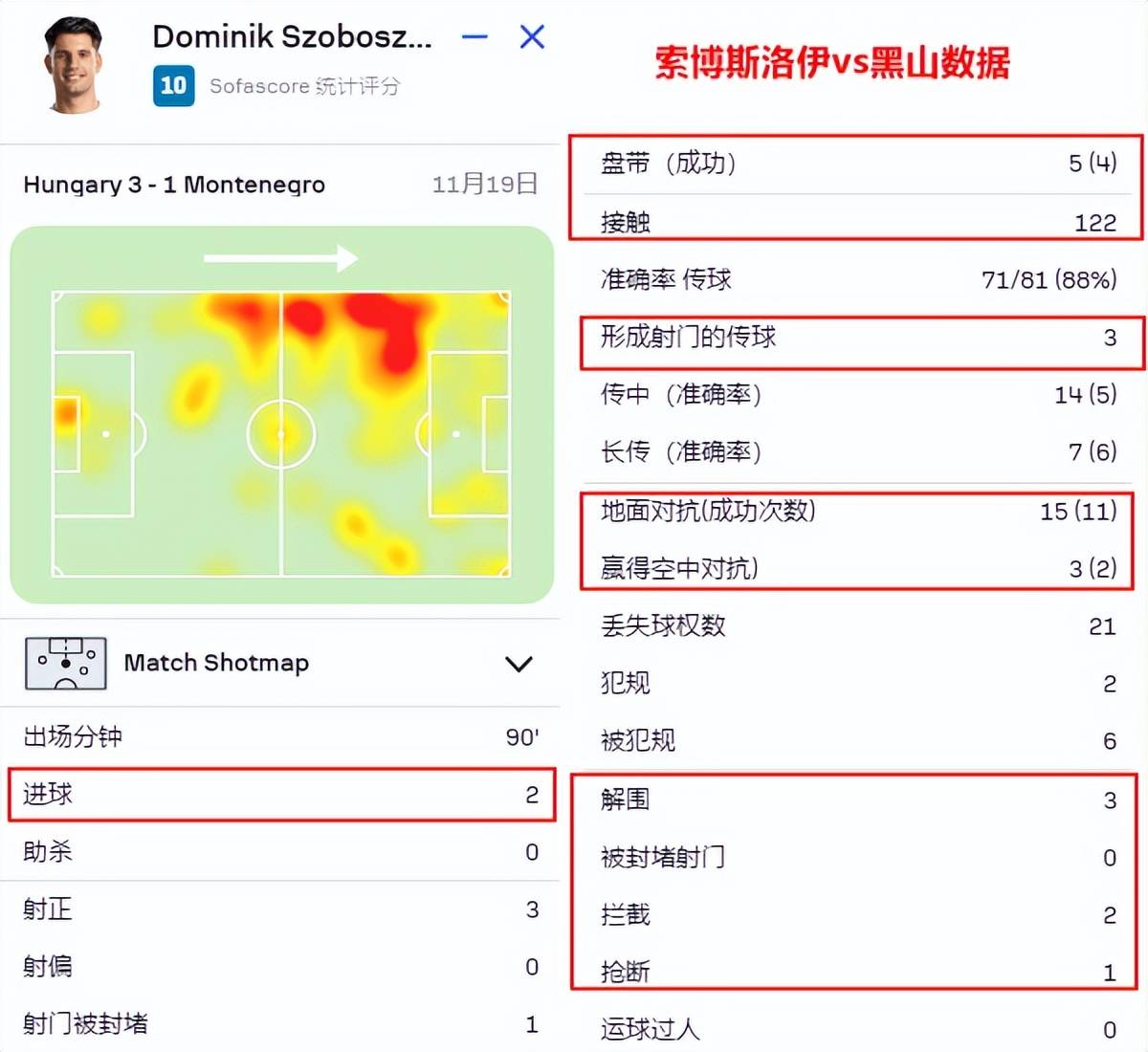 欧洲杯买球_冲向欧洲杯的路上欧洲杯买球,利物浦天才索博斯洛伊,场均造2球