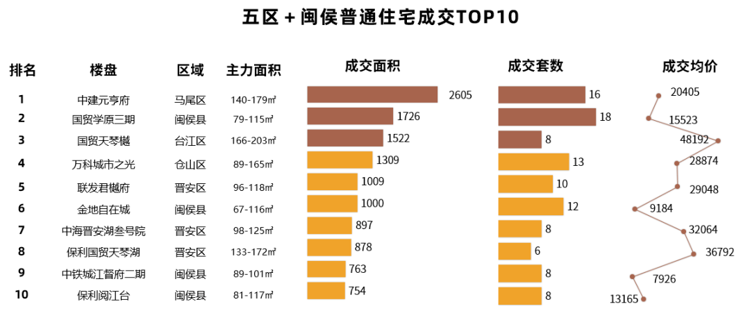 皇冠信用网登2_开始发力?马尾这个2万+新盘皇冠信用网登2,首次登榜!