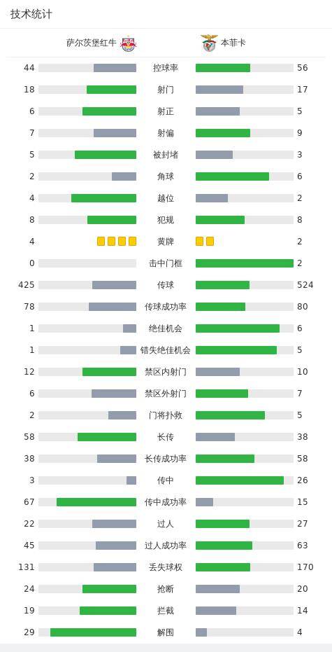 萨尔茨堡红牛VS本菲卡_本菲卡3-1萨尔茨堡红牛萨尔茨堡红牛VS本菲卡,天使传射,卡布拉尔替补破门