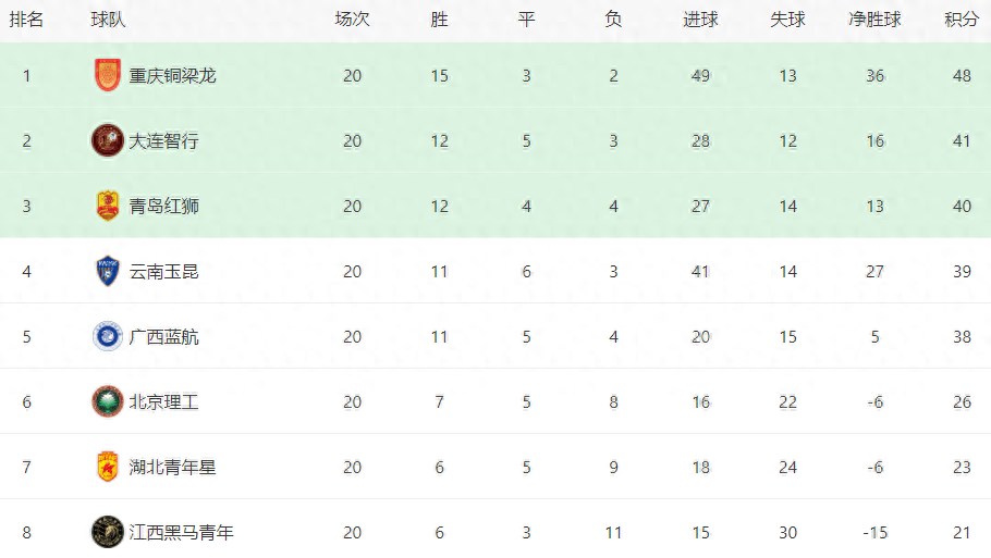 荷兰甲组联赛_中乙联赛冲甲组第7轮10月15日开赛荷兰甲组联赛,附7-8轮赛程、积分榜