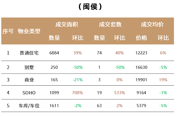 皇冠信用网登2_福州楼市周报:罕见!马尾这个2万+新盘皇冠信用网登2,首次登榜