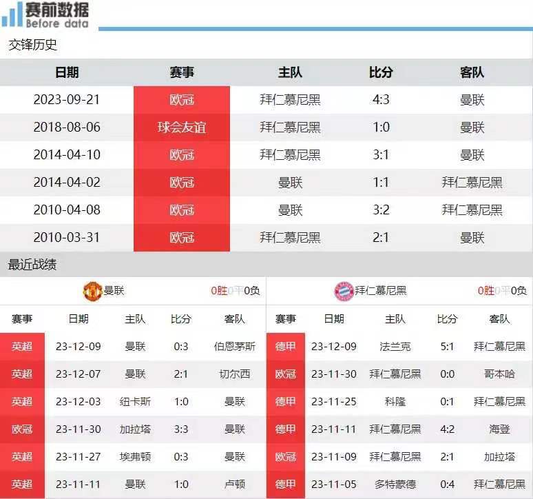 曼联VS拜仁_欧冠:曼联VS拜仁 欧冠:那不勒斯VS布拉加