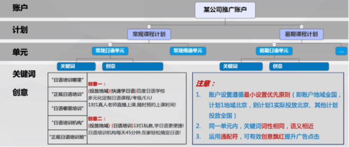 信用网怎么开户_百度推广开户|怎么优化账户搭建来获得流量信用网怎么开户?