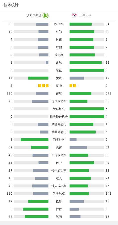RB莱比锡足球_沃尔夫斯堡2-1RB莱比锡RB莱比锡足球,罗热里奥进球,文德建功