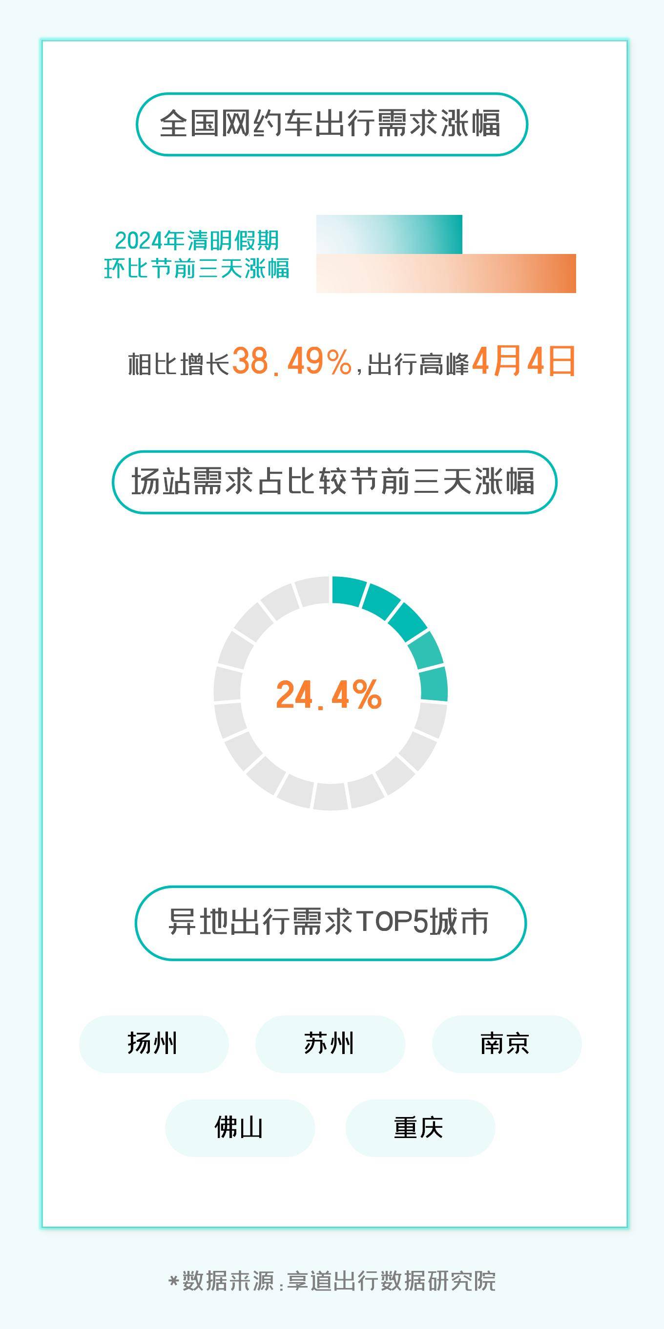 皇冠信用网正网_清明小长假网约车出行数据出炉皇冠信用网正网,长三角赏花打卡正当时