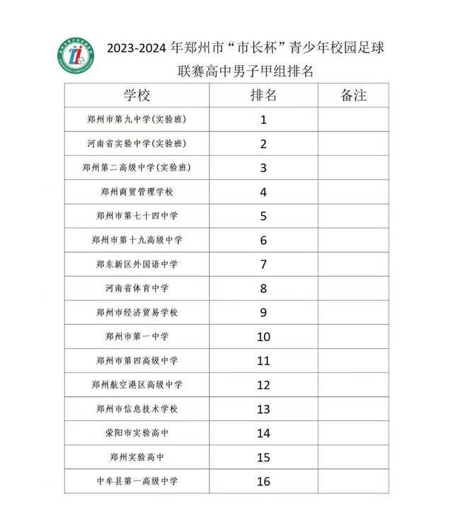 大利甲组联赛_“市长杯”校园足球联赛(高中男子甲组)收官 郑州九中强势捧走冠军