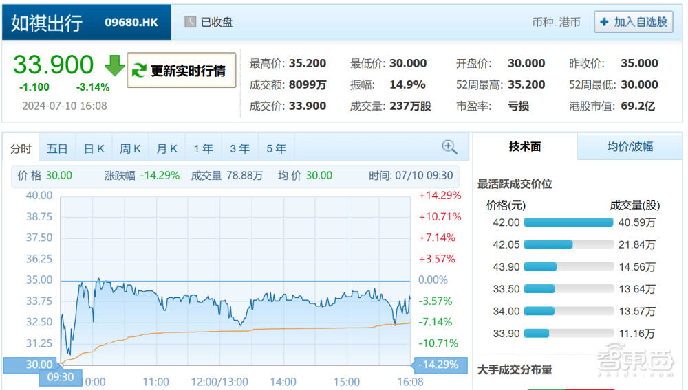 皇冠信用網平台出租_首日破发皇冠信用網平台出租,大湾区第二大网约车平台上市!腾讯是股东,已落地无人出租