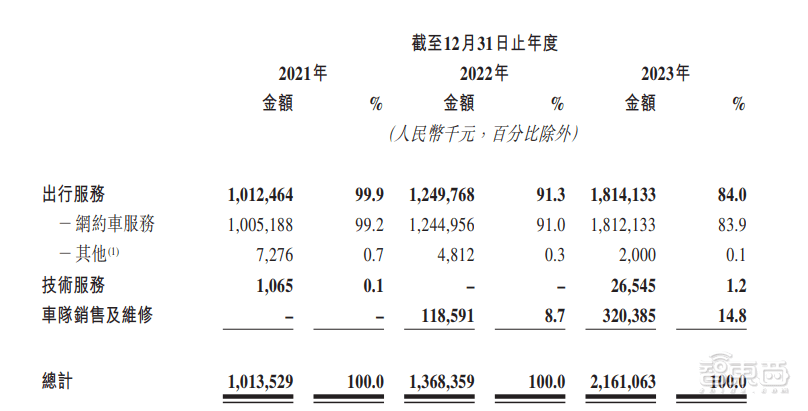 皇冠信用網平台出租_首日破发皇冠信用網平台出租,大湾区第二大网约车平台上市!腾讯是股东,已落地无人出租