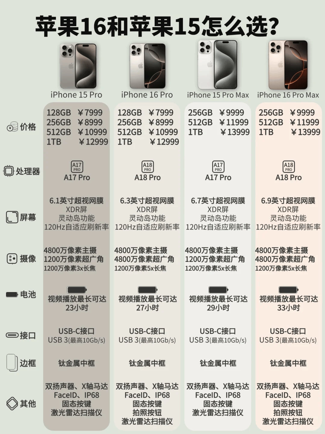 皇冠信用網怎么租_租租鸭iPhone16、iPhone15怎么选?对比看更明显皇冠信用網怎么租!
