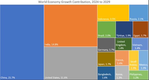 皇冠信用在线开户_外媒:中国将在未来五年成为对全球经济增长贡献最大的国家