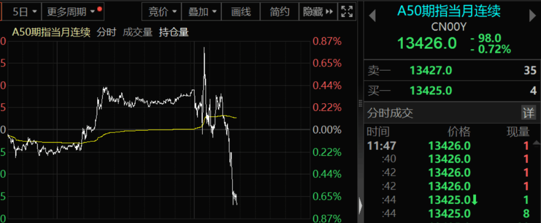 皇冠信用网申请_A股突生变数!三大指数下跌皇冠信用网申请,A50出现跳水,人民币走弱!全球市场进入特朗普交易时间,比特币站上71000美元