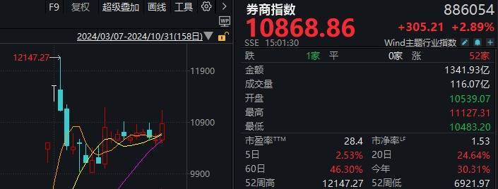 足球外围买球网站_A股“疯狂星期四”!指数上午就开始回落足球外围买球网站,但“炸板潮”尾盘才出现