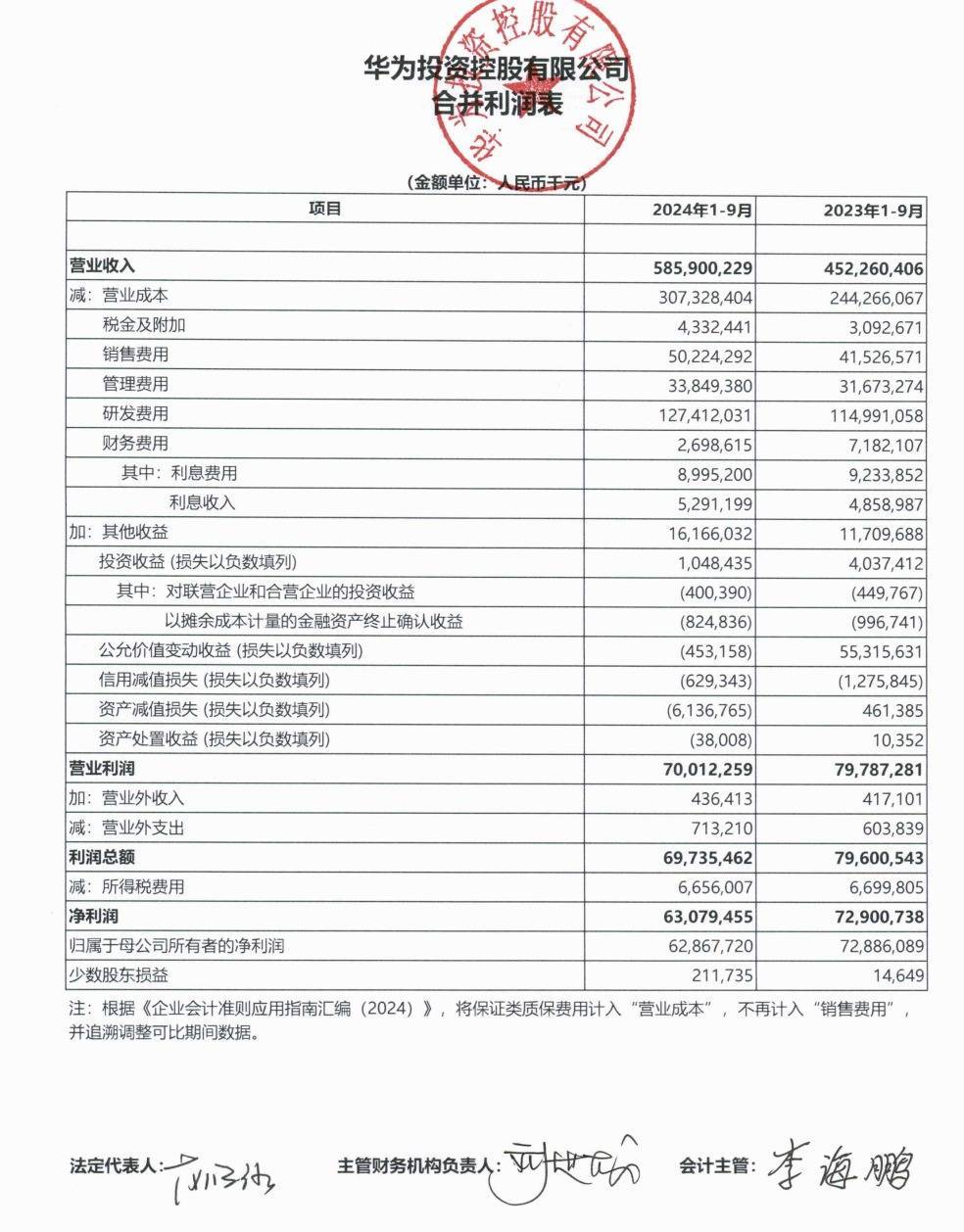 皇冠信用网最新地址_华为公布前三季度业绩:营业收入5859亿元皇冠信用网最新地址,净利润628.68亿元!任正非:今天还不能说华为能活下来