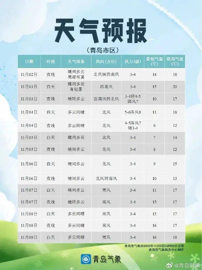 皇冠信用网怎么开户_青岛强冷空气来袭!这一天起大风霜冻光顾皇冠信用网怎么开户,各区市最低气温只有2~6℃→
