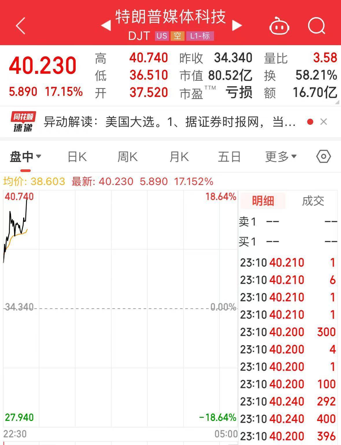 皇冠信用网怎么弄_“特朗普”大涨超17%!美国大选投票开始皇冠信用网怎么弄,美47州及3个美属地检察长呼吁大选后“和平移交权力”
