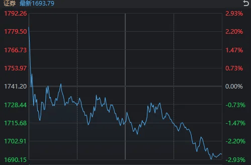 皇冠信用盘会员账号_高开低走皇冠信用盘会员账号,券商股又“套人”了?如果你对今天A股感到困惑,来看这张图