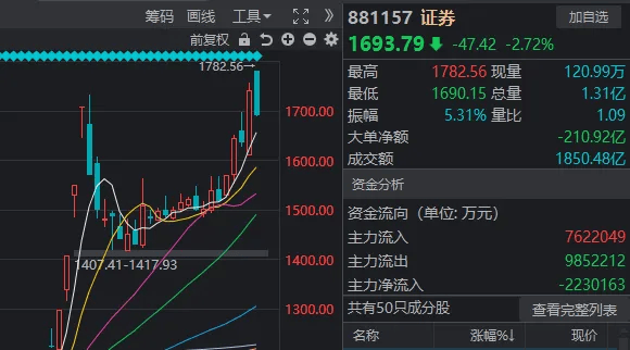 皇冠信用盘会员账号_高开低走皇冠信用盘会员账号,券商股又“套人”了?如果你对今天A股感到困惑,来看这张图