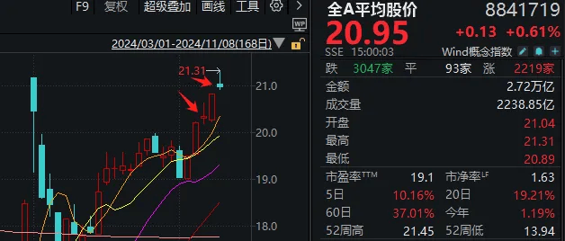 皇冠信用盘会员账号_高开低走皇冠信用盘会员账号,券商股又“套人”了?如果你对今天A股感到困惑,来看这张图