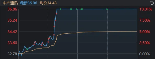 皇冠登3管理出租_A股迎来里程碑时刻!科技打头阵皇冠登3管理出租,就是这么牛