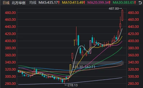 皇冠登3管理出租_A股迎来里程碑时刻!科技打头阵皇冠登3管理出租,就是这么牛