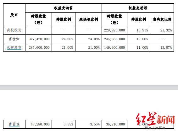 皇冠信用网最新地址_红旗连锁:实际控制人变更为四川省国资委